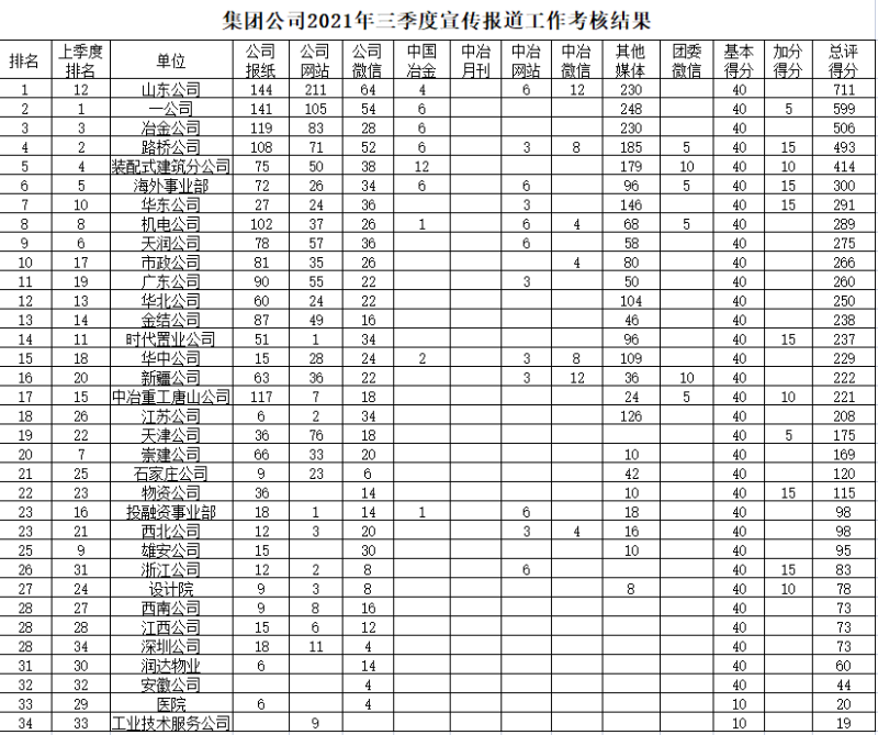 集团公司2021年三季度宣传报道工作考核结果