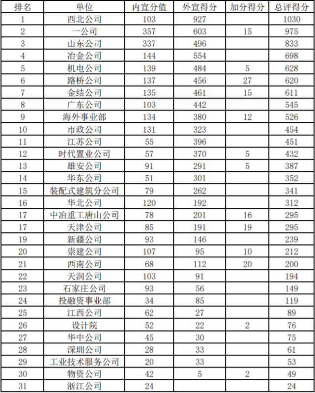 集团公司2022年一季度宣传报道工作考核结果